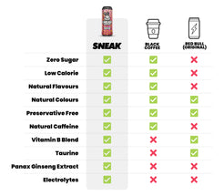 Comparison chart of SNEAK energy drink with Black Coffee and Red Bull.